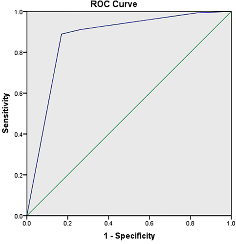 Figure 7 The ROC curve of CPR of adult patients with PTN at 3 years after MVD.