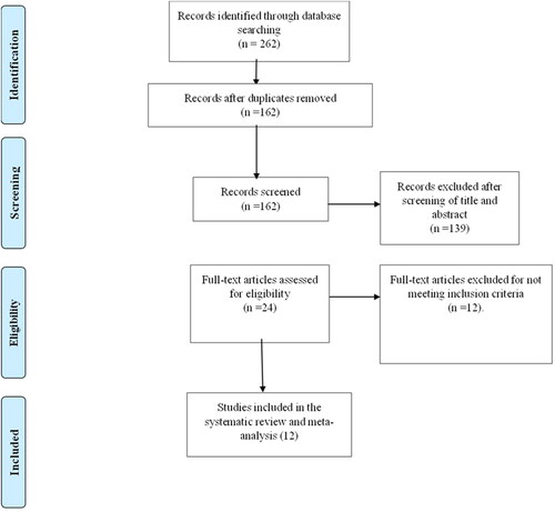 FIGURE 1. Flow diagram showing selection process of articles following PRISMA guidelines.