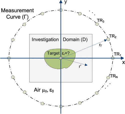 Figure 1. Configuration of problem for two dimensional structures. Transmitting/receiving antennas for multi-static configuration are placed on measurement curve Γ.