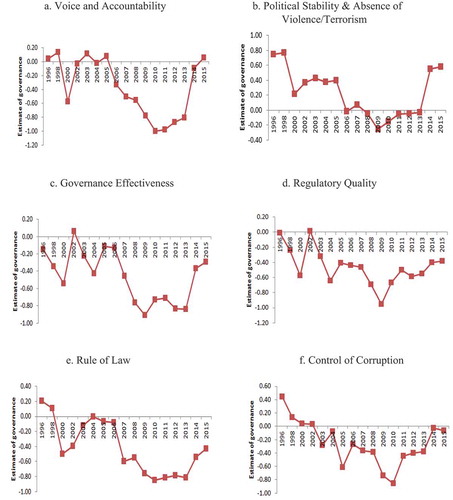 Figure 1. Governance indicators for Fiji (1996–2015).