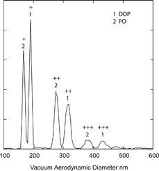 FIG. 10 Measured vacuum aerodynamic diameters of 200 nm mobility diameter DOP and Pump Oil particles. The symbols “+, ++, …” denote particle charge.