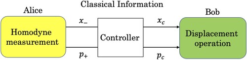 Figure 2. Install the controller.