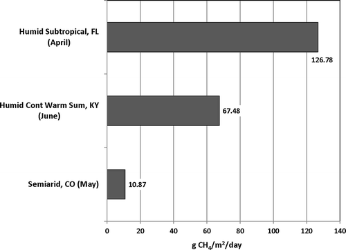 Figure 10. Temporary soil cover flux results for three climate types based upon the MLRM flat equation to calculate ACF for binned campaign averages.