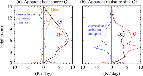 Fig. 2. Vertical structure of the convective processes operating in the budget of temperature (a) and water vapour (b) within an atmosphere experiencing deep convection over a tropical ocean. The solid black lines corresponds to the apparent heat source and moisture sink (Q1, Q2) that are parametrized in large-scale models; the red dotted, blue dashed and orange dashed-dotted lines indicate, respectively the total latent heat release due to microphysical processes (Q*, Q), the impact of turbulent and convective transport, and divergence of radiative fluxes (Qrad). (Results from a CRM simulation presented in Guichard et al. (Citation2000), the slots show seven-day mean profiles over an area 256 km wide.)