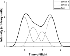 Figure 12 A possible mechanism to produce coincidence counts in the APS 3320/21. The two particles arrive with a time-lag of half the time of flight of the single particles. The distance between the peaks of the combined signal is ∼ 1.35 the time-of-flight of the single particles.