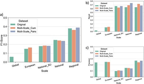 Figure 15. Comparison of F1-score (a), Recall (b) and Precision (c) scores for both original and multiscale landslide susceptibility maps with reference to URGENT Rome LSZ.