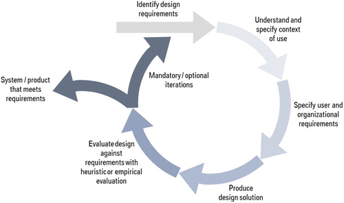 Figure 1. User-centered design process based on ISO 9241-210 (ISO 2018).