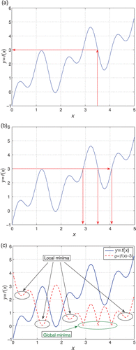 Figure 2. (a) Example of a forward problem, (b) the corresponding ill-posed inverse problem and (c) the associated optimization problem.