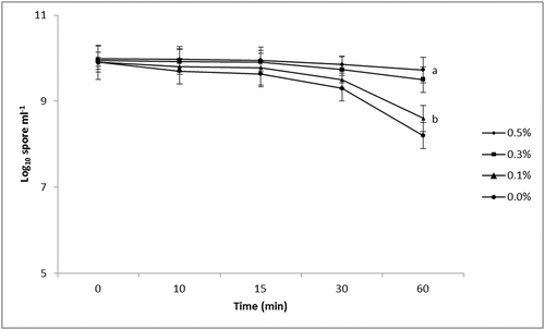 Fig. 1 Effects of different concentrations of the biopolymer on Trichoderma harzianum strain M10 spore counts in water. Data were obtained at different time points (5, 10, 15, 30 and 60 min) after the agitation was complete. Values are means of triplicate measurements of spores taken from suspensions at a depth of 2 cm. Different letters indicate significant differences by the Student-Newman-Keuls test at p < 0.05