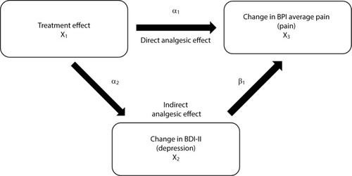 Figure 1 Path analysis diagram that illustrates direct (BPI) and indirect (BDI-II) effects of treatment on improvement in pain symptoms. The direct analgesic effect is represented by α1, and the indirect analgesic effect is represented by α2 (improvement of depression) and β1 (improvement of pain due to improvement of depression).