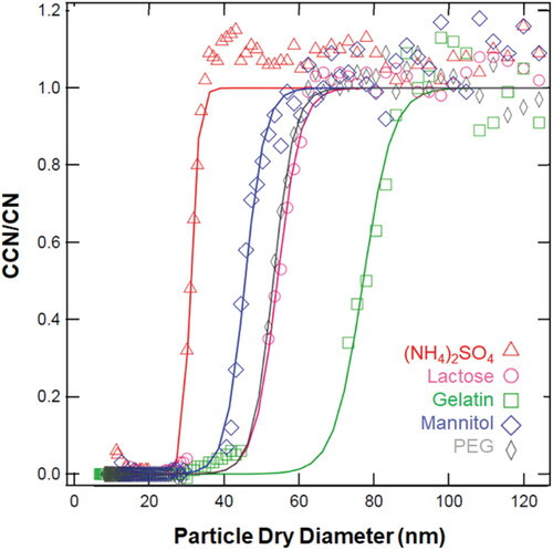 Figure 1. The droplet activation for ammonium sulfate (red triangles, 132 g mol-1), mannitol (blue diamonds, 182 g mol−1), lactose (pink circles, 342 g mol−1), gelatin (green squares, ∼75,000 g mol−), and PEG (grey rhombus, ∼100,000 g mol−1) at ∼1% supersaturation. A sigmoidal fit (solid line) determines critical dry diameter, Dc, at CCN/CN = 0.5.