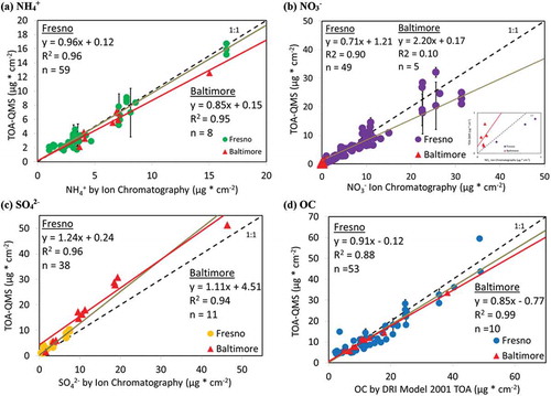 Figure 7. TOA-QMS concentrations vs. (a) NH4+ by IC, (b) NO3−. by IC, (c) SO42- by IC, and (d) OC by TOA for samples collected in Fresno, CA, and Baltimore, MD. Samples from the western United States, such as those from Fresno, CA, are rich in NO3−, while samples from the eastern United States, such as those from Baltimore, are rich in SO42-.