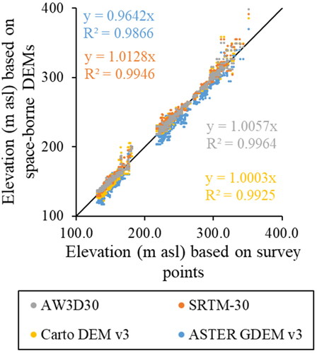 Figure 4. Comparison of elevation between different space-borne Digital Elevation Models (DEMs) and survey points at 2891 points.