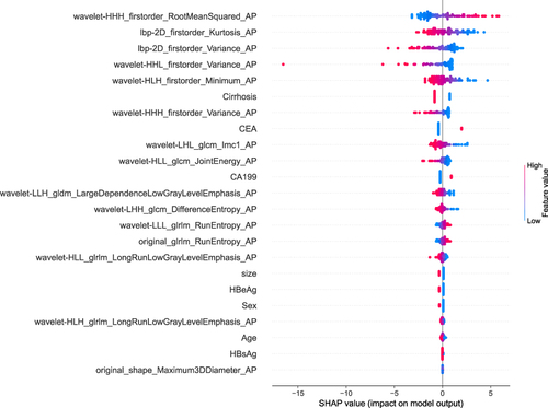 Figure 5 The global SHAP explanatory diagram shows the distribution of features’ influence on the clinic-radiomics model’s output. Red has a positive effect on the prediction and blue has a negative impact.