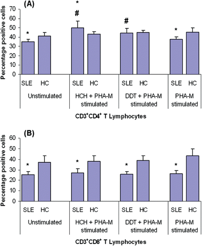 Figure 1.  Changes in CD3+CD4+ and CD3+CD8+ T-lymphocyte sub-sets in patients with SLE and healthy controls (HC) upon exposure to HCH (100 mM), DDT (50 µM), and/or PHA-M (10 µg/ml). Mean percentages (± SD) of (a) CD3+CD4+ and (b) CD3+CD8+ T-lymphocytes. *p < 0.05 vs HC; #p < 0.05 vs unstimulated cells.
