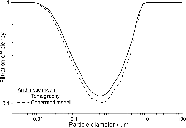 FIG. 10. Simulated filtration efficiencies for 16 mm nickel foam with tomography cutouts and generated models. The face velocity is 0.055 m/s.