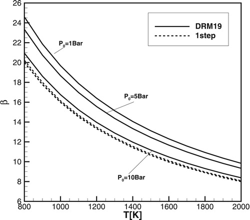 Figure 21. β(T) calculated for the one-step model (dashed lines) and for the DRM19 model (solid lines) for different pressure: P0=1bar, P0=5bar, P0=10bar.