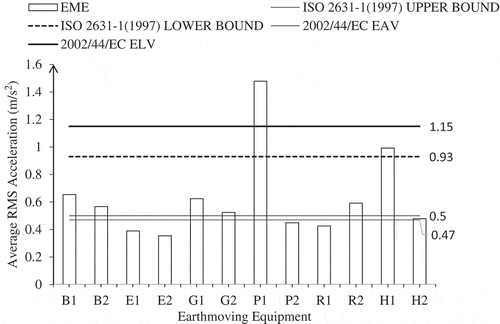 Figure 8. ISO 2631-(Citation1997) and 2002/44/EC standard comparison.