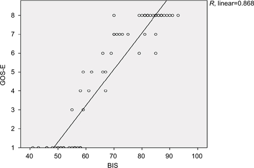 Figure 1 Scatter plot distribution between GOS-E and BIS.