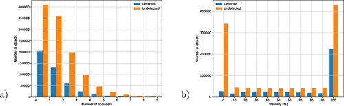 Figure 6. Amount of detected D and undetected objects U by the radar sensors depending on (a) number of occluders NOCC and (b) relative visible area VIS resolved in 10% steps.