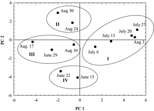 Figure 8 Scores for each sample date between 15 June and 16 September 2009 on the first 2 principal components. Group 1 represents sample dates during the decline of the first bloom of the season (weeks of 6 Jul–3 Aug); group II includes dates of slow decline in the second bloom (weeks of 23–30 Aug); and group III consists of sample dates when water column samples contained elevated microcystin concentrations (week of 10 Aug) and maximum lakewide chlorophyll a concentrations (weeks of 29 Jun and 17 Aug). The period of rapid growth in the Aphanizomenon flos-aquae-dominated bloom (weeks of 15–22 June) early in the season is shown in group IV.
