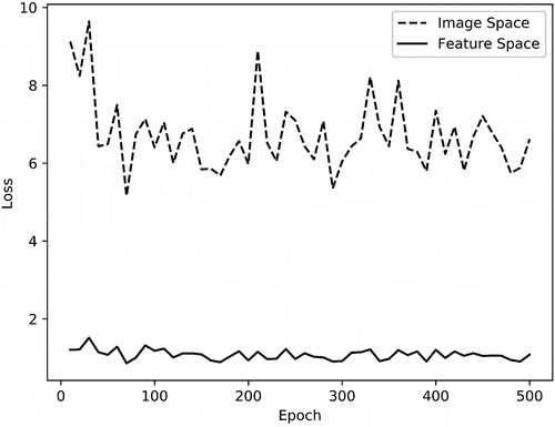 Figure 5. Mode seeking losses in different spaces.