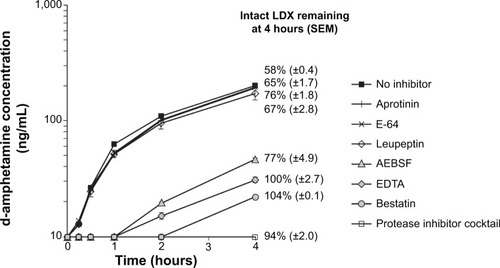 Figure 3 Effect of individual components of protease inhibitor cocktail on d-amphetamine production from LDX in red blood cell cytosolic extract.