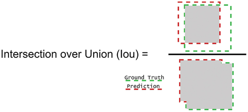 Figure 8. Intersection over Union (Iou) calculation.