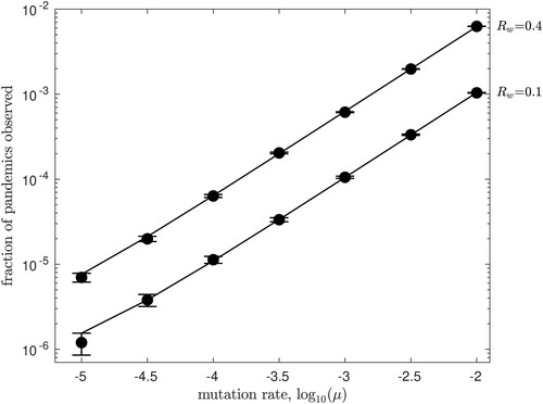 Figure 8. Monte Carlo simulation results verify the numerical results illustrated in Figure 5. Starting from a single infected human, the fraction of Monte Carlo trials in which pandemic emergence occurred is plotted versus the mutation rate μ, for Rw=0.1 and Rw=0.4. Solid lines show the numerical predictions from Figure 5 with Rm=3, while circles show the Monte Carlo results after 107 trials. Error bars show ± one standard error of the mean.