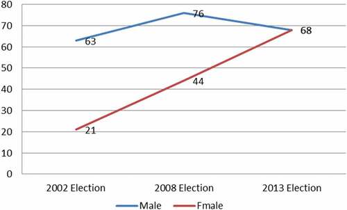 Figure 1. Number of Male and Female Representatives Elected for Fogera Woreda Council in Three Elections.