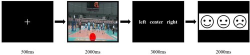 Figure 2. Sequence of events in a trial in blocking decision with parallel task.