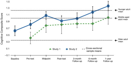 Figure 2. Cognitive composite scores from Study 1 and Study 2.The dotted lines represent the means of cross-sectional convenience samples of younger (n = 28, Mage = 19.07 years, SDage = 1.05, range: 18–22), middle-aged (n = 22, Mage = 42.36 years, SDage = 5.79, range: 35–51), and older adults (n = 43, Mage = 70.17 years, SDage = 9.34, range: 53–89). The younger adult mean score was 1.21, the middle-aged adult mean score was 0.98, and the older adult mean score was 0.33. Error bars represent ±1 SE.