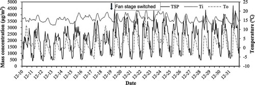 Figure 3. Variation of TSP concentration inside the laying hen house with LCAU in December, 2017. To = Temperature outside the laying hen house; Ti = Temperature inside the laying hen house.