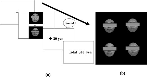 Figure 1 . Illustration of the sequence of the trials in the learning task (a) and the stimuli presented on the visual search display (b). In the learning task (a), participants were required to choose one of the faces in each pair to maximise their earnings. In the visual search task (b), participants were required to identify one discrepant face embedded among distractor faces (Figure (b) illustrates the search display for the target-present condition). The faces were not covered with eye masks in the actual experiment.