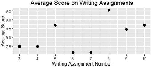 Fig. 7 Average score on writing assignments 3 through 10.