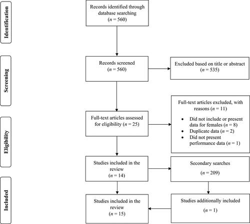 Figure 1. Flow diagram of the search process.