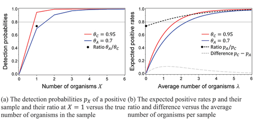 Figure 1. Visualization of conditional and marginal probabilities (7) and (8)