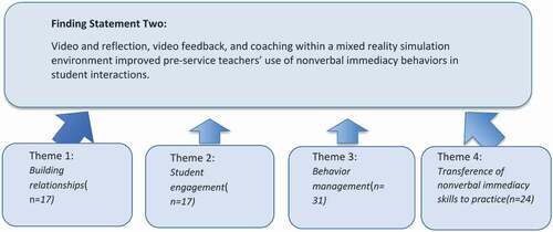 Figure 6. Qualitative finding statement two. The figure depicts the four themes that emerged from the data that supported the second of two overarching finding statements