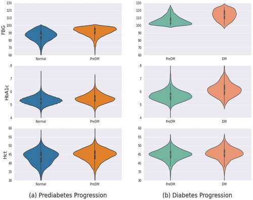Figure 5. Violin plot. (a) prediabetes progression (b) diabetes progression associated with FBG, HbA1c, Hct.