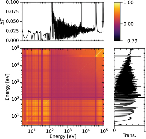 Fig. 9. Correlation, transmission, and standard deviation for the 12-mm Ta sample measured at 35 m. Spikes in uncertainty correspond to low count rates at resonances of Co and Al.