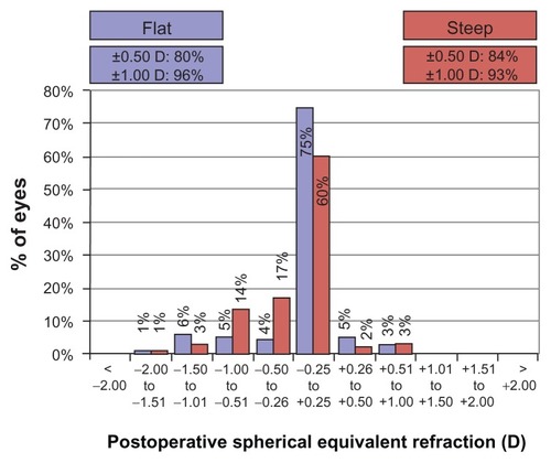 Figure 1 Distribution of postoperative SE refraction, with a higher percentage of eyes being closer to plano in the flat group than in the steep group.