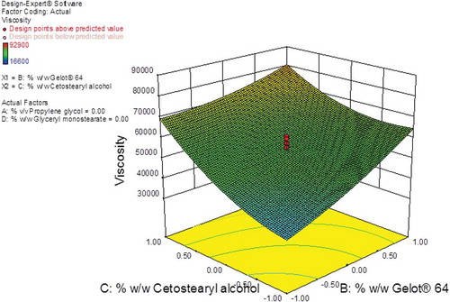 Figure 7. 3D response surface plot showing the effects of cetostearyl alcohol and Gelot® 64 on the viscosity of the pilot scale CP cream formulations.