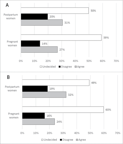 Figure 1. Knowledge of pertussis vaccination during pregnancy. Panel 1A_ Percentage of the pregnant women and of the women in the postpartum who agreed, disagreed or undecided regarding the following statement of the web-based survey: “Pertussis vaccine during pregnancy is harmful for the development of the fetus." Panel 1B_ Percentage of the pregnant women and of the women in the postpartum who agreed, disagreed or undecided regarding the following statement of the web-based survey: “Pertussis vaccine during pregnancy can protect the newborn toward the infection."