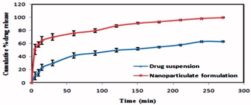 Figure 6. In vitro release profile of raloxifene HCl suspension and raloxifene HCl nanoparticulate formulation (n = 3).