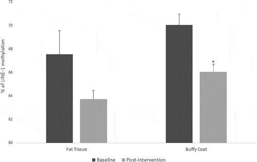 Figure 6. LINE-1 methylation in fat tissue and buffy coat of patients with impaired glucose regulation (IGR) at the baseline and after 6 months of lifestyle change. Results were calculated by Paired T-test and are shown as average ± SE. * p ≤ 0.025