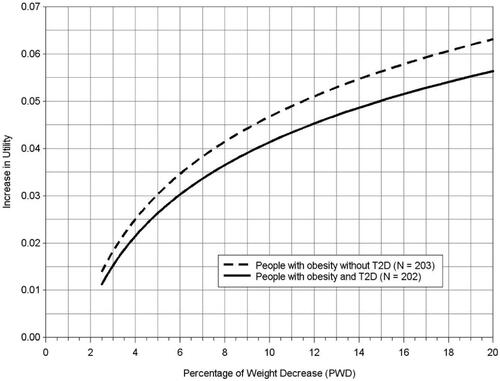Figure 1. Change in utility as a function of percentage change in weighta,b,c.aThese are plots of the two regression models from Table 5 that do not include covariates. Both models are log-linear regressions of change in utility as a function of the natural log of the weight change represented in the health states.bModel for participants with diabetes: y = -0.00860970799921508 + 0.0216883437387603*log(x)cModel for participants without diabetes: y = -0.00781776466699391 + 0.023685903755767*log(x)