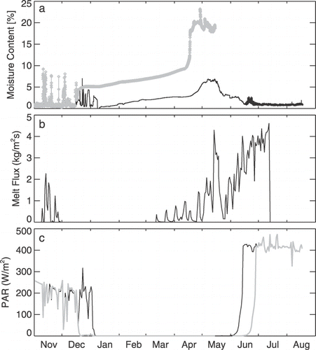 Figure 13 x(a) Measured hourly ECHO moisture probe data for the tall post (dark gray lines) and short post (light gray lines) sensors. (b) Modeled daily maximum flux of meltwater at the snow-soil boundary. (c) Daily maximum measured incident solar radiation from the 1 m (gray lines) and 2 m (black line) sensors. The data from 2 m was collected over the entire season; however, the data collection at 1 m stopped in mid-May. Here, the gray line representing the 1 m solar radiation in June–September is shifted from that of the 2 m sensor based on modeled depth estimates.