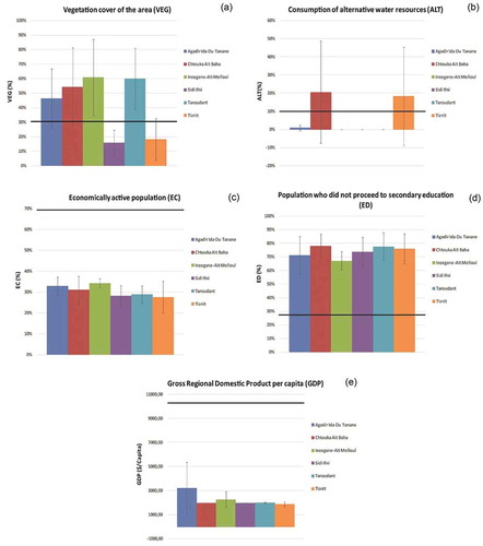 Figure 7. Distribution of adaptive capacity classes for each province of the Souss-Massa Region against their respective thresholds (black line): (a) vegetation cover, (b) consumption of alternative water resources; (c) economically active population; (d) population that did not proceed to secondary education; (e) gross regional domestic product per capita