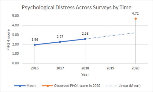 Figure 1. PHQ-4 scores from years 2016-2018, a linear forecast trendline and the observed value in 2020.