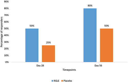 Figure 3 Percentage responders.